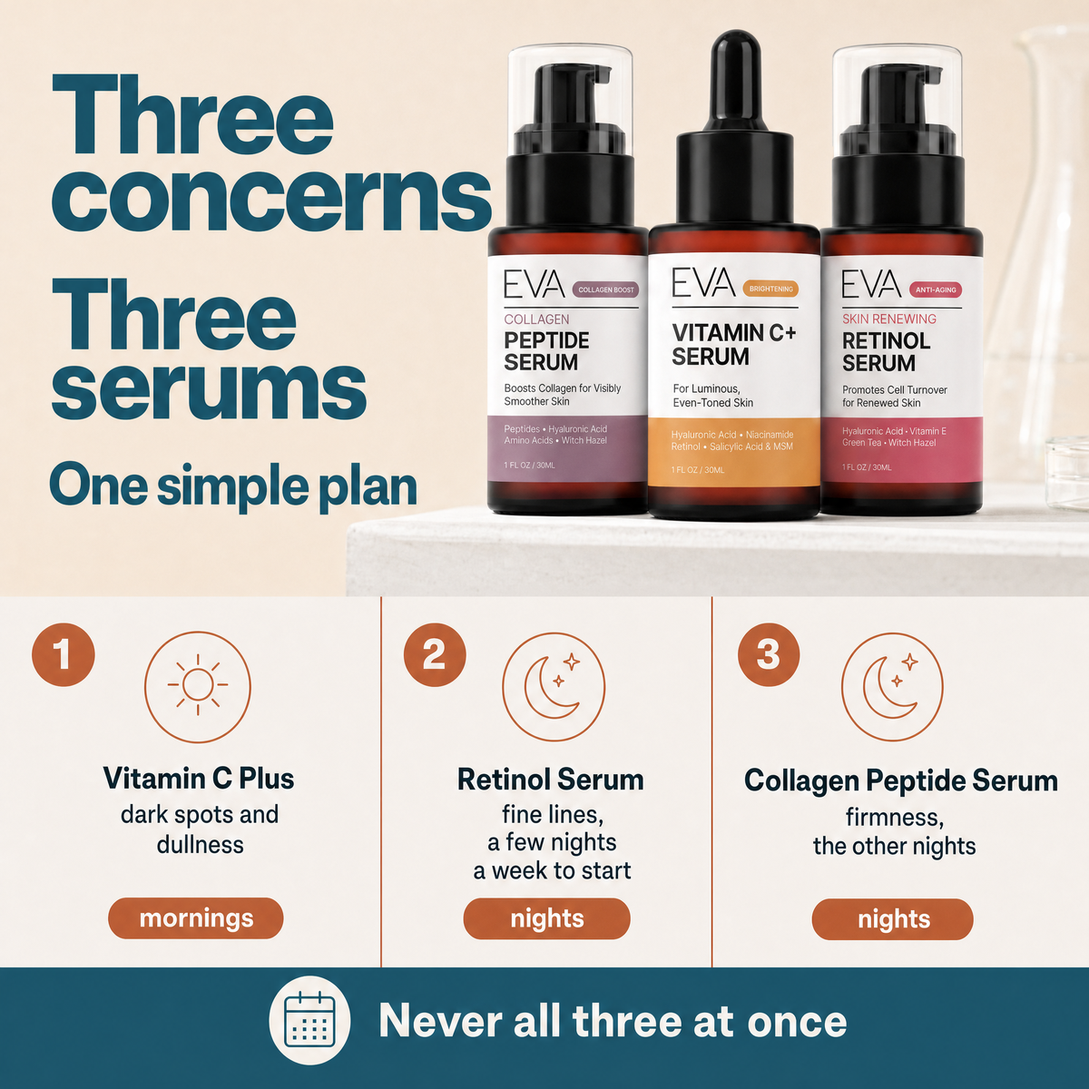 Trifecta Best Seller Bundle - Vitamin C+ Serum, Peptide Serum, and Retinol Serum